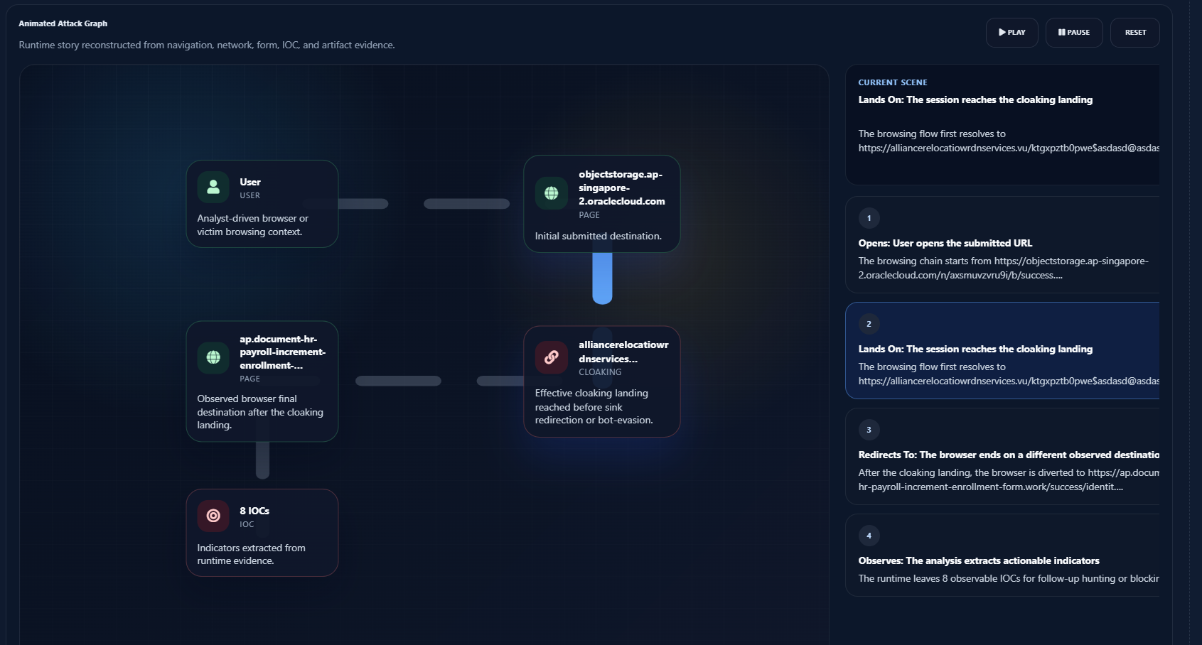 Attack graph generated by URL Sandbox showing the navigation sequence, cloaking, final destination and IOCs.