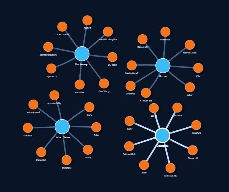 Visual from Notmining weekly Attack Correlation report